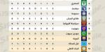 جدول ترتيب الدوري المصري الممتاز بعد جولتين، وموعد انطلاق الجولة الثالثة معرفة نيوز