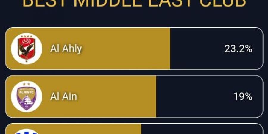 الفرصة الأخيرة، النصر السعودي يواصل تفوقه على الأهلي في تصويت جلوب سوكر (رابط) معرفة نيوز