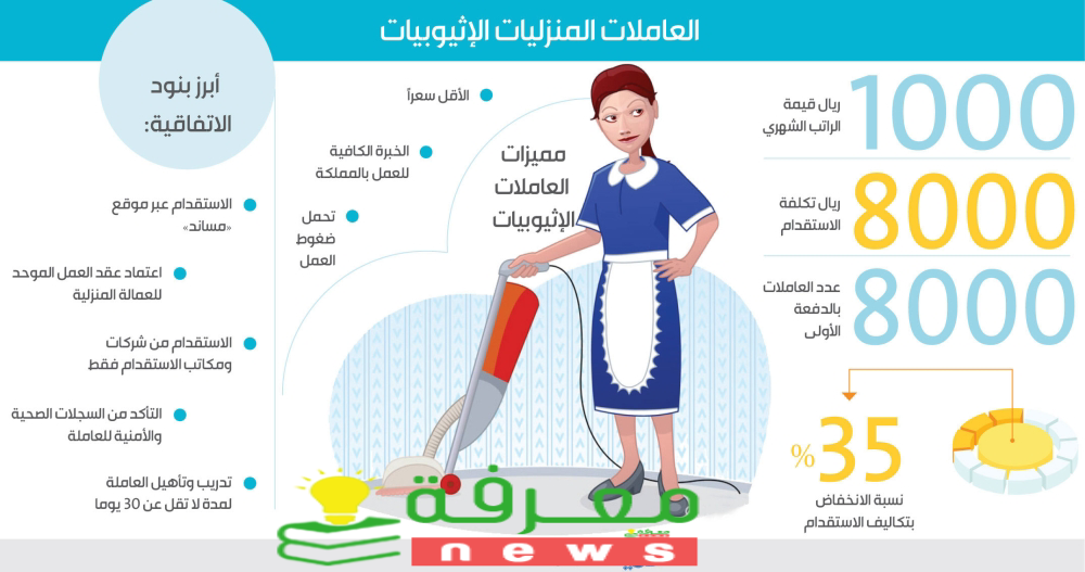 شروط استقدام العمالة المنزلية في السعودية 1444 – 2022