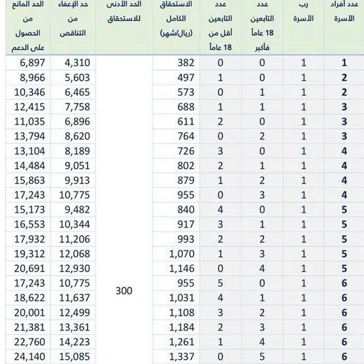 حساب المواطن كم للفرد بعد الزيادة التي أعلنت عنها وزارة الموارد البشرية